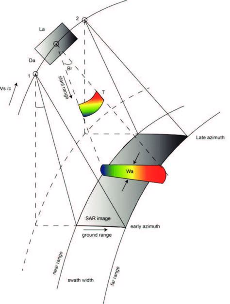 Typical Synthetic Aperture Radar Imaging System Geometry From Hanssen