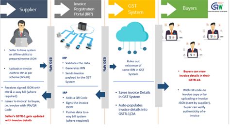 Faqs On Gst E Invoice Irn System