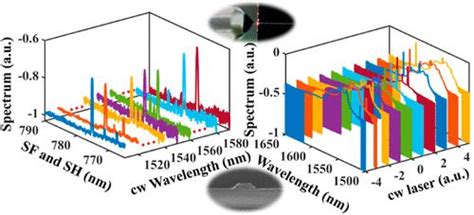 Tuneable Sum Frequency Generation And Spectral Broadening Based On