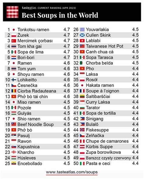 W ranking TasteAtlas uwzględniono 100 najlepszych zup na świecie Wśród