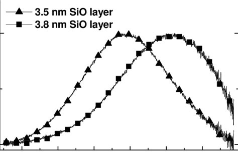 Pl Spectra Of Two Superlattices Prepared By Pecvd With Sio Layers Of Download Scientific