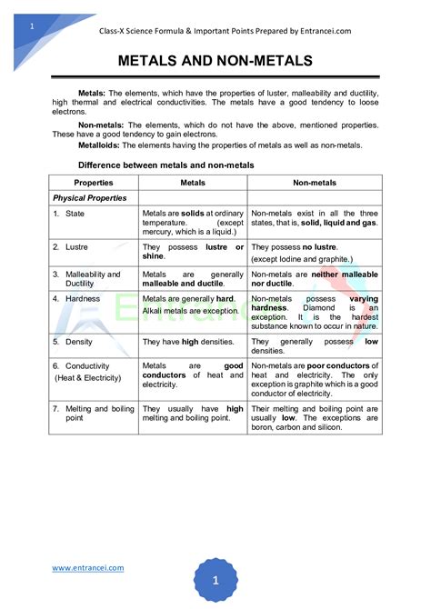 Science Class 10th Chapter Metal And Non Metal Formula And Important Points In 2022 Science