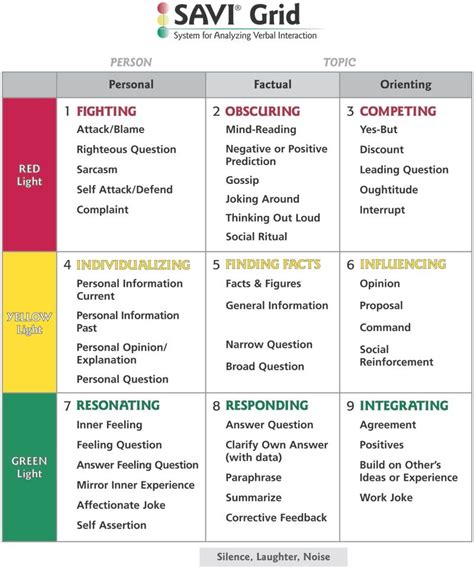 Savi Grid An Effective Communication Assessment From The Book Conversation Transformation