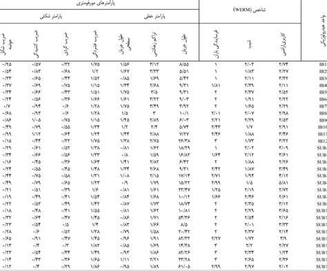 The values of WERM index and morphometric parameters of the Rozechai ...