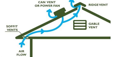 Roof Ventilation Dublin Vent Installation Services For Your Roof In