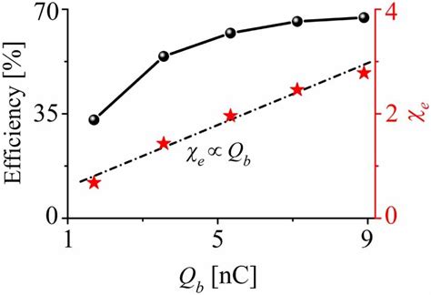 Beam Driven Strong Field Qed The Radiation Efficiency And The Maximum