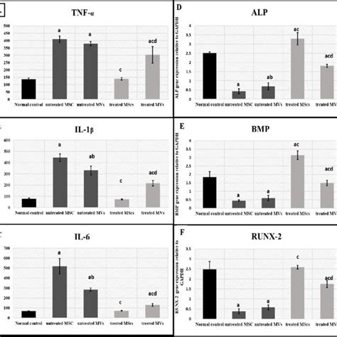 Showing Inflammatory Cytokines Levels By Elisa Technique A Tnf α