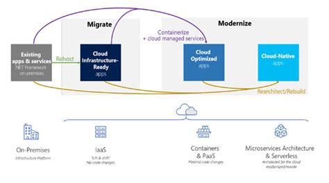 Database Modernization Datasturdy Consulting