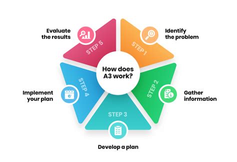 A3 Problem Solving Thinking And Templates Mlean