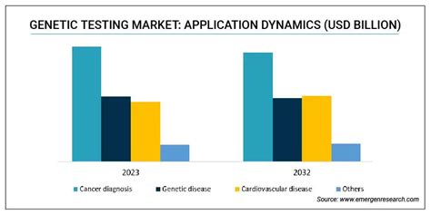 Genetic Testing Market Size Share Industry Forecast By