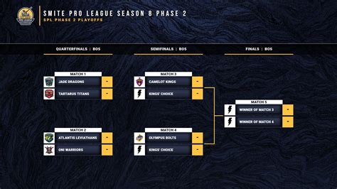 SMITE Pro League On Twitter Phase 2 Completed All Teams Qualified