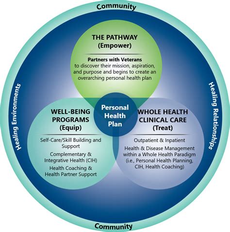 Implementing A Whole Health System Patient And Team Perspectives