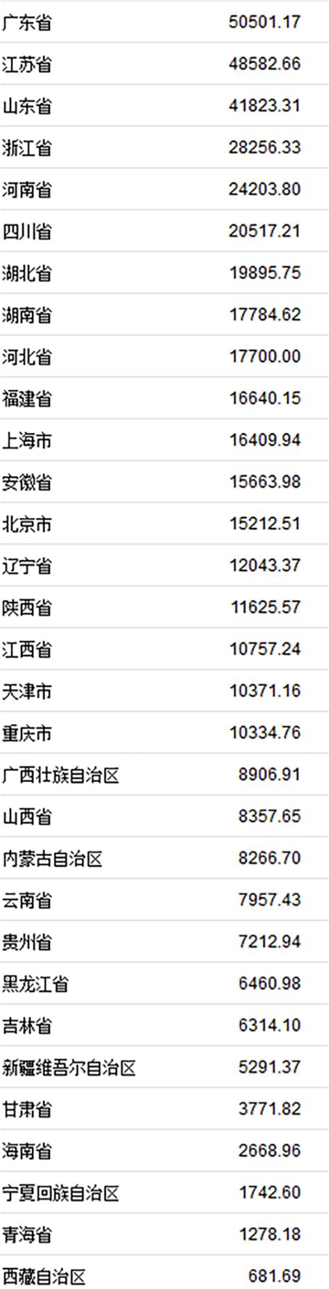 31省份上半年gdp正式出炉，广东首超5万亿列第一 财经上下游 澎湃新闻 The Paper