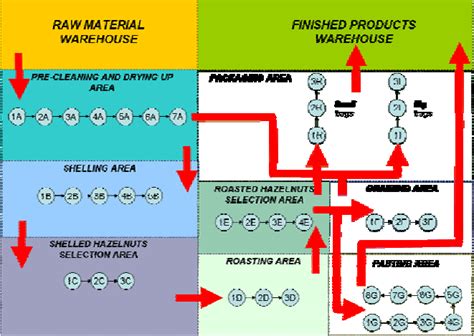 The Layout of the Manufacturing System According to Figure 1, the plant... | Download Scientific ...