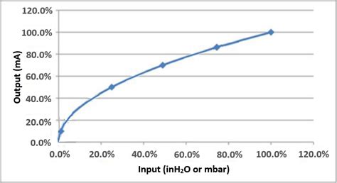 Dp Flow Transmitter Calibration A Step By Step Guide Instrulearning