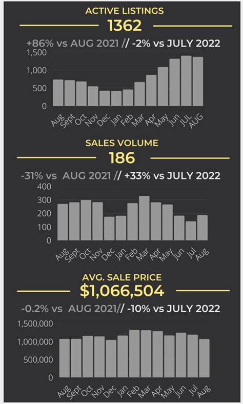 Kelowna Real Estate Market Stats Heres What Happened In August 2022