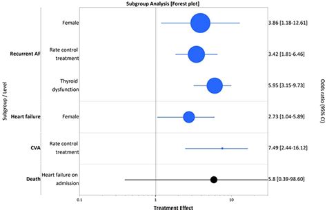 Sex Differences In Atrial Fibrillation Patients VHRM