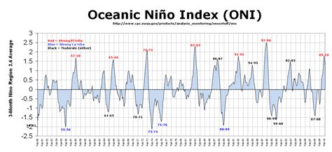 Historic Oceanic Ni O Index Oni El Ni O Winter Spring Impacts On