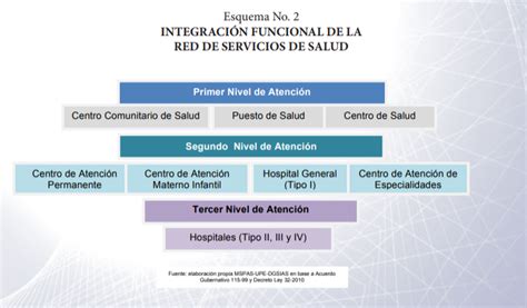 Salud P Blica Red De Servicios Y Niveles De Atenci N En Salud En