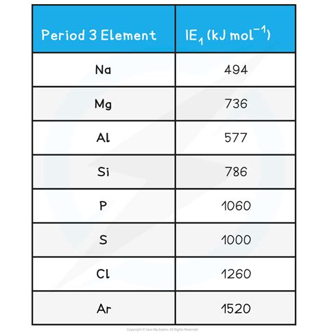 Aqa A Level Chemistry复习笔记2 1 3 Trends Of Period 3 Elements First Ionisation Energy 翰林国际教育