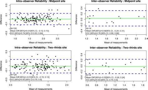 Intra Observer And Inter Observer Reliability Independently Of