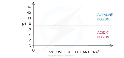 Ph Curves Titrations Indicators Oxford Aqa International A Level
