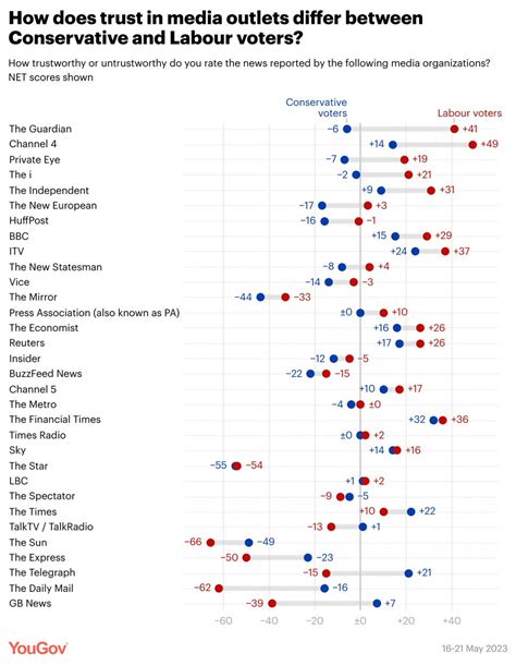 Yougov On Twitter What Are The Biggest Differences In Trust In News