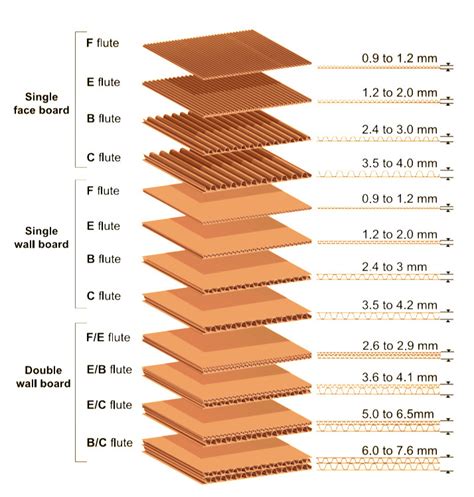 Corrugated Flute Chart At Cherie Sokol Blog