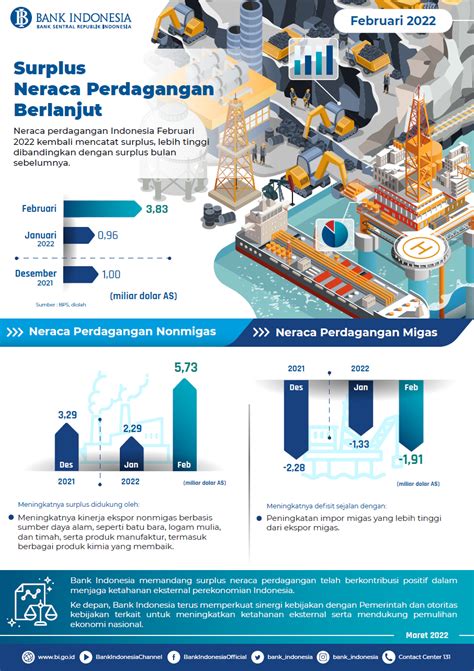 Neraca Perdagangan Indonesia Februari Surplus Miliar Dolar