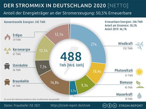 Deutscher Strommix Erneuerbare Und Wind Auf Platz Windrat