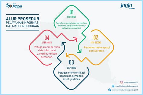 Layanan Informasi Publik Data Kependudukan Biro Tata Pemerintahan