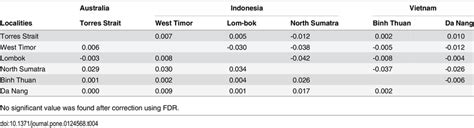 Genetic differentiation between Panulirus ornatus from collection... | Download Table