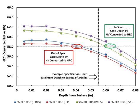 Hardness Scale Conversion Thermal Processing Magazine