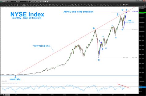 Nyse Index Less Than A Percent From Our Target Update Barts Charts