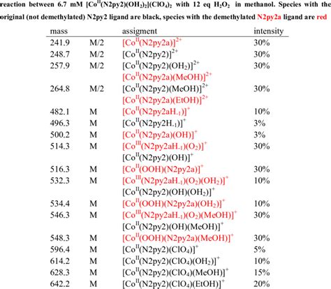 Peaks And Their Assignment Of The ESI MS Spectra Recorded After 1 Day