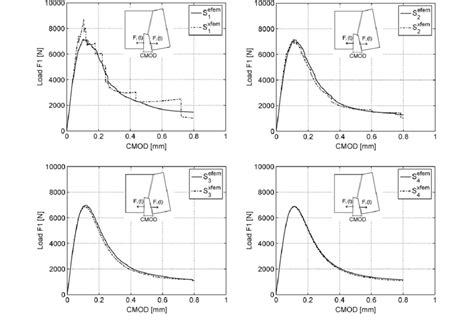 D Double Cantilever Beam Dcb Test With Diagonal Loads Comparison Of