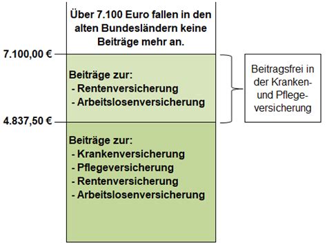 Beitragsbemessungsgrenzen in der Sozialversicherung Werte für 2021