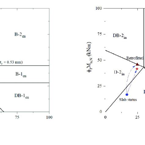 Predicting Failure Limits And Failure Mode Considering Brittle Failure