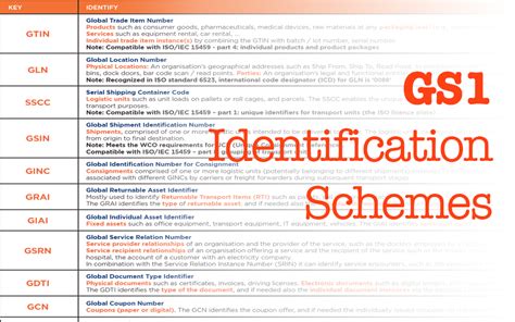 12 Gs1 Identification Schemes Encoding Schemes And Their Uses