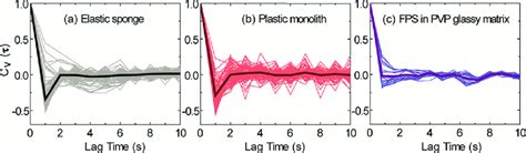 Normalized Velocityvelocity Autocorrelation Function Vacf Plotted