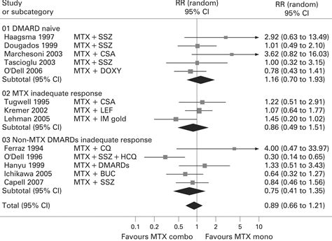 Efficacy And Toxicity Of Methotrexate Mtx Monotherapy Versus Mtx Combination Therapy With Non