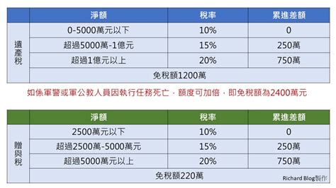 遺產稅、贈與稅 基本的知識你不能不懂，最簡單的圖文教學懶人包 Richard S Notes