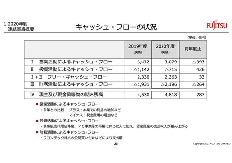 写真 富士通、営業利益、当期利益ともに過去最高益を達成 前年のpc特需の反動で減収も採算性の改善を着実に実行 Limo くらしとお