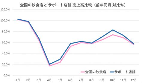 飲食店分析レポート｜コロナ禍での飲食店データ分析『業態と立地による売上高比較』