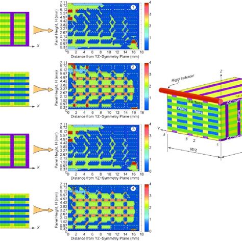 Location Of Maximum Inter Laminar Shear Stress Xz At Different Planes