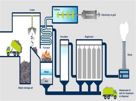 Incineration process of e-waste | Download Scientific Diagram