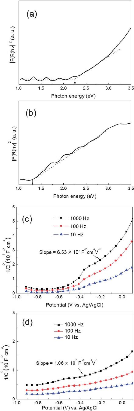 Tauc Plots And Mott Schottky Plots Of N 2 Annealed Cuins 2 A And C Download Scientific