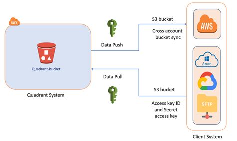 Methods Of Data Delivery For Mobile Location Data