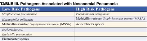 Nosocomial Pneumonia The Hospitalist