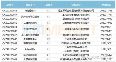 大爆发！2022年，10款新药报产，36款新药获批临床 知乎